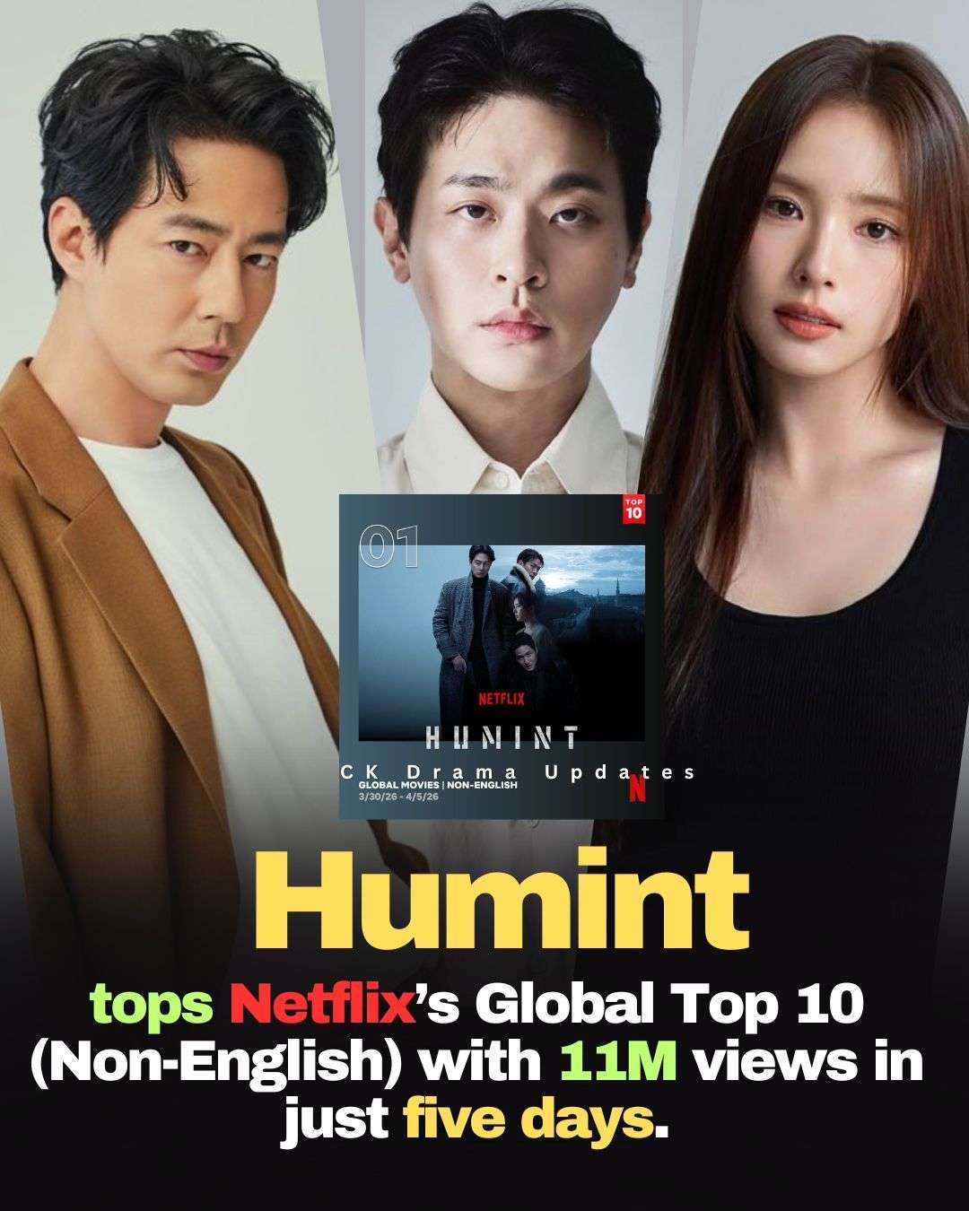humint continues to make a strong global impact following its release on April 1, recording 11 million views within just five days (March 30–April 5). The film secured the No.1 position on Netflix’s Global Top 10 (Non English), outperforming all other films during the same period. CK Drama Updates