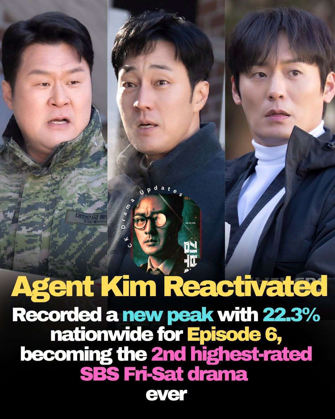 agentkimreactivated  continues its phenomenal ratings run! 🔥😍 
The SBS hit drama has reached a new personal best with Episode 6, recording 22.3% nationwide and 23.2% in Seoul, making it the most watched program of Saturday and securing the 2nd highest rating ever achieved by an SBS Friday Saturday drama, surpassed only by The Penthouse 2. Starring sojisub  as Manager Kim, the series has shown remarkable growth since its premiere, climbing from 9.5% in Episode 1 to over 22% in just six episodes. With its captivating story, strong cast, and consistently rising viewership, Agent Kim Reactivated continues to prove itself Ck Drama updates